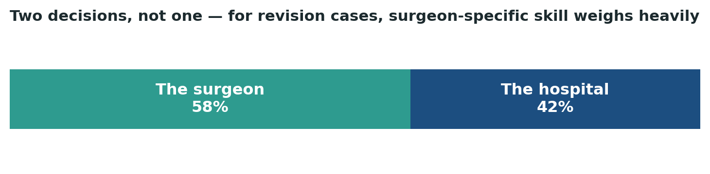 Chart: For revision cases, the individual surgeon’s specific experience carries more weight than for most other procedures in this series