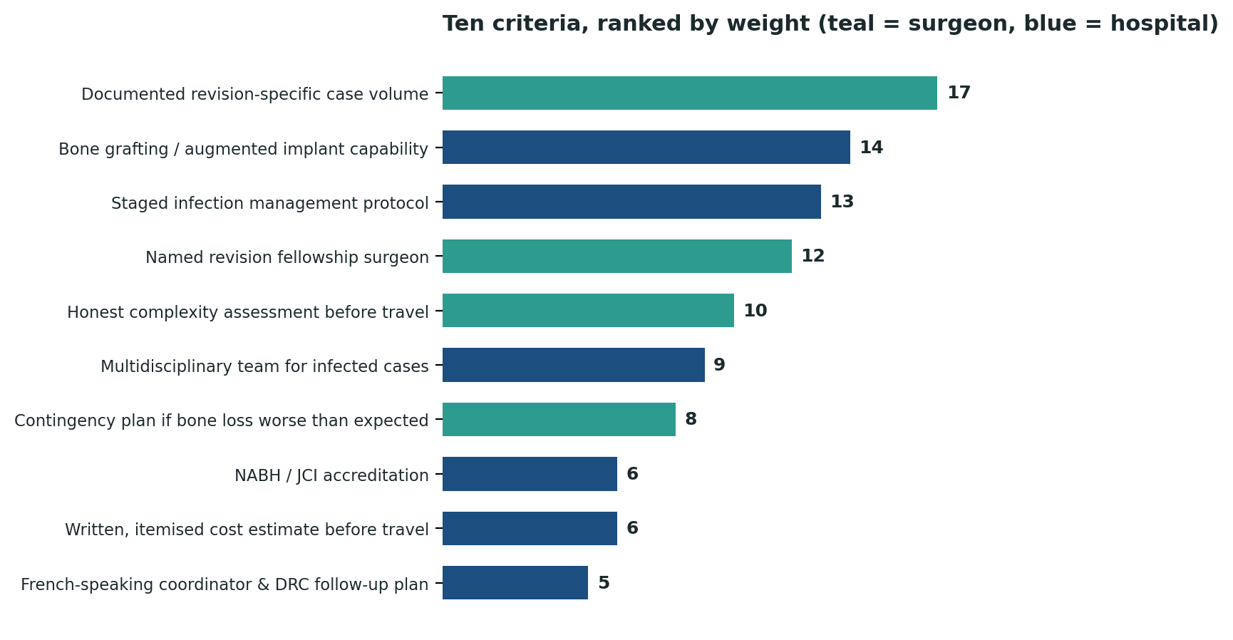 Chart: All ten criteria ranked by relative weight — documented revision-specific case volume tops the list