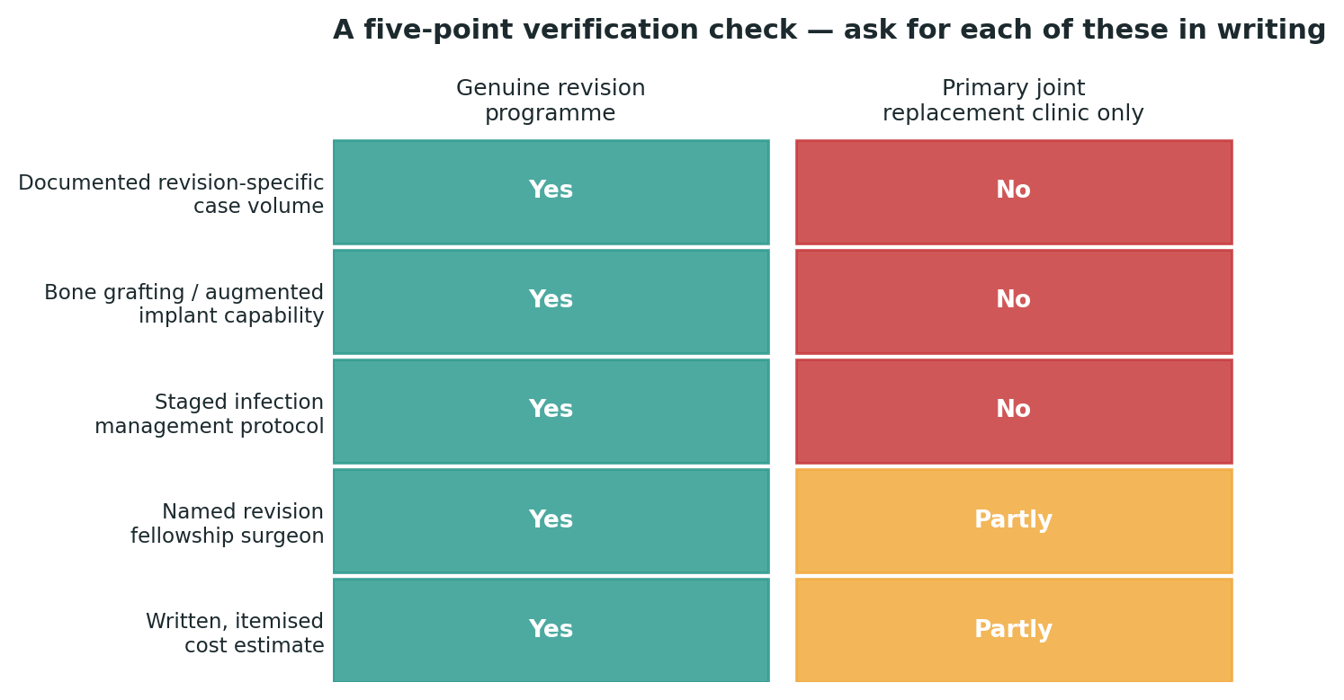 Chart: A simple check to run against any centre you are considering, before booking anything
