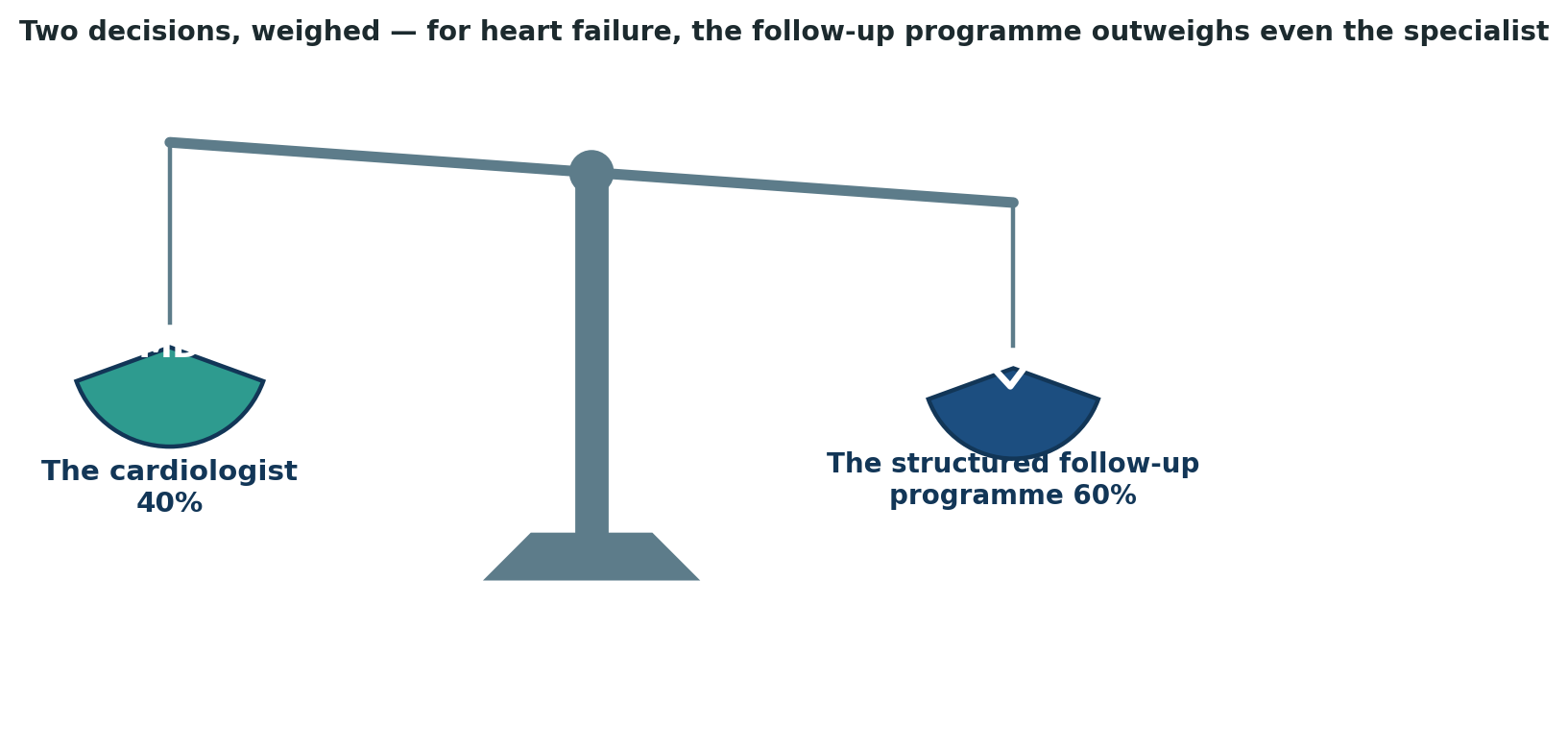 Chart: For heart failure specifically, documented DRC evidence shows the follow-up programme outweighs even the specialist’s own skill