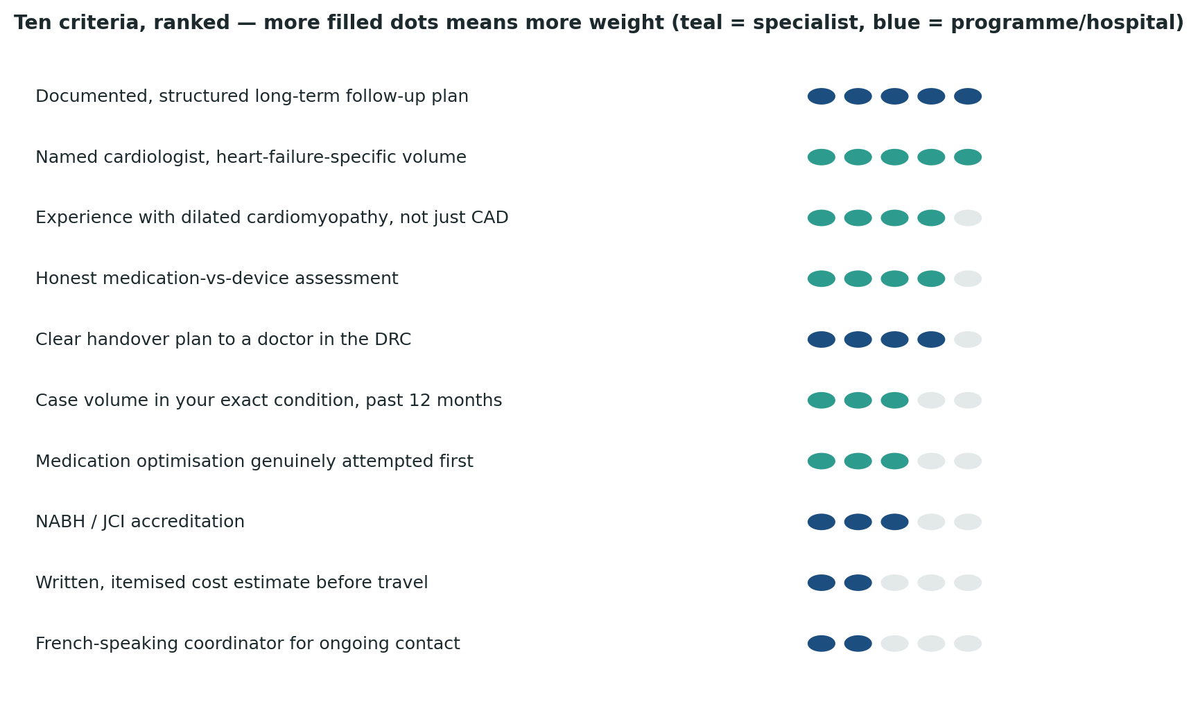Chart: All ten criteria ranked by relative weight — a documented, structured follow-up plan tops the list