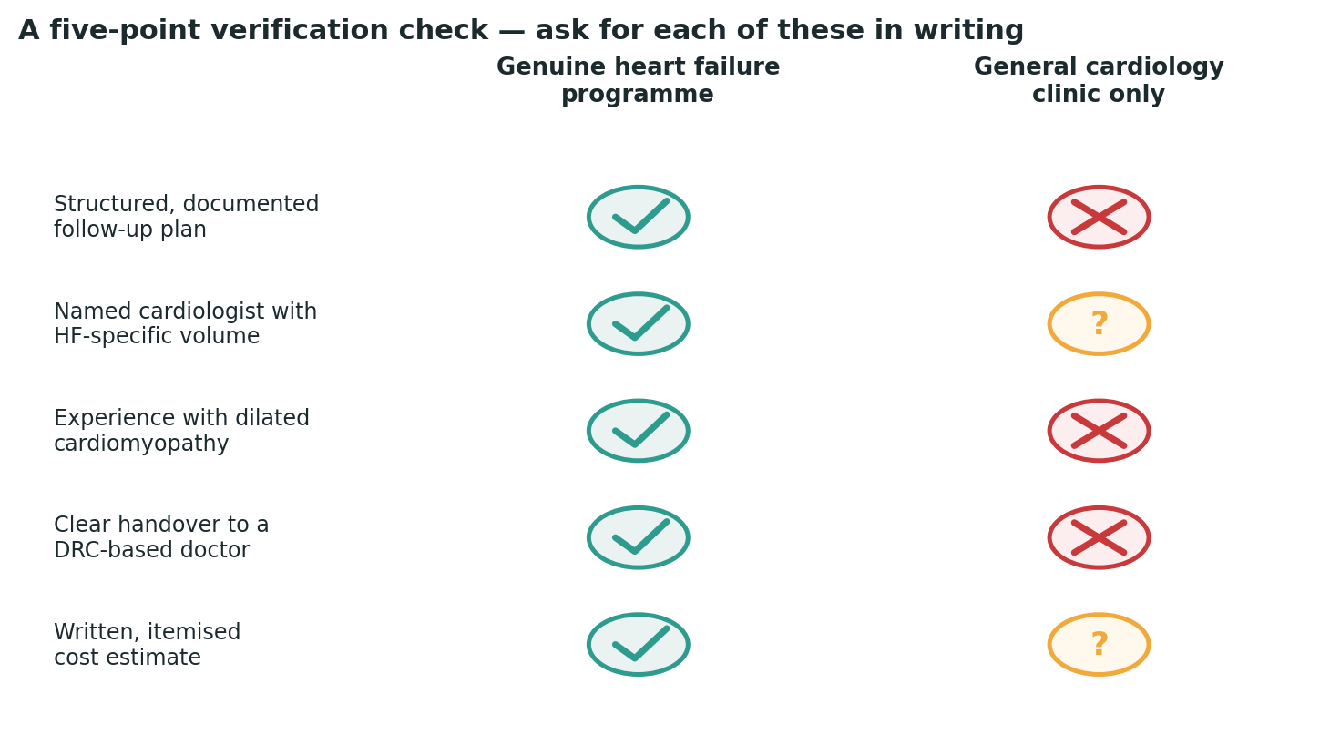Chart: A simple check to run against any centre you are considering, before booking anything
