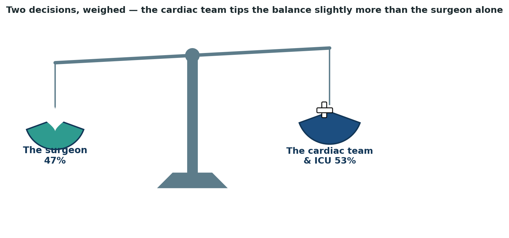 Chart: For valve surgery, the surrounding cardiac team tips the balance slightly more than the surgeon alone