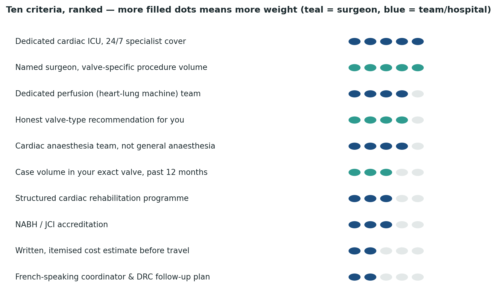 Chart: All ten criteria ranked by relative weight — dedicated cardiac ICU coverage and named surgeon volume top the list