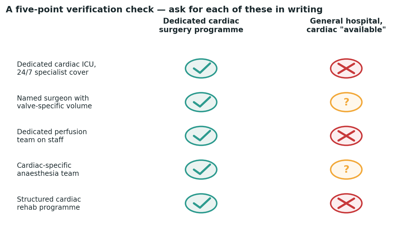 Chart: A simple check to run against any centre you are considering, before booking anything