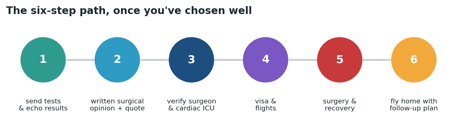 Chart: The practical sequence once you have chosen and verified your surgeon and cardiac team