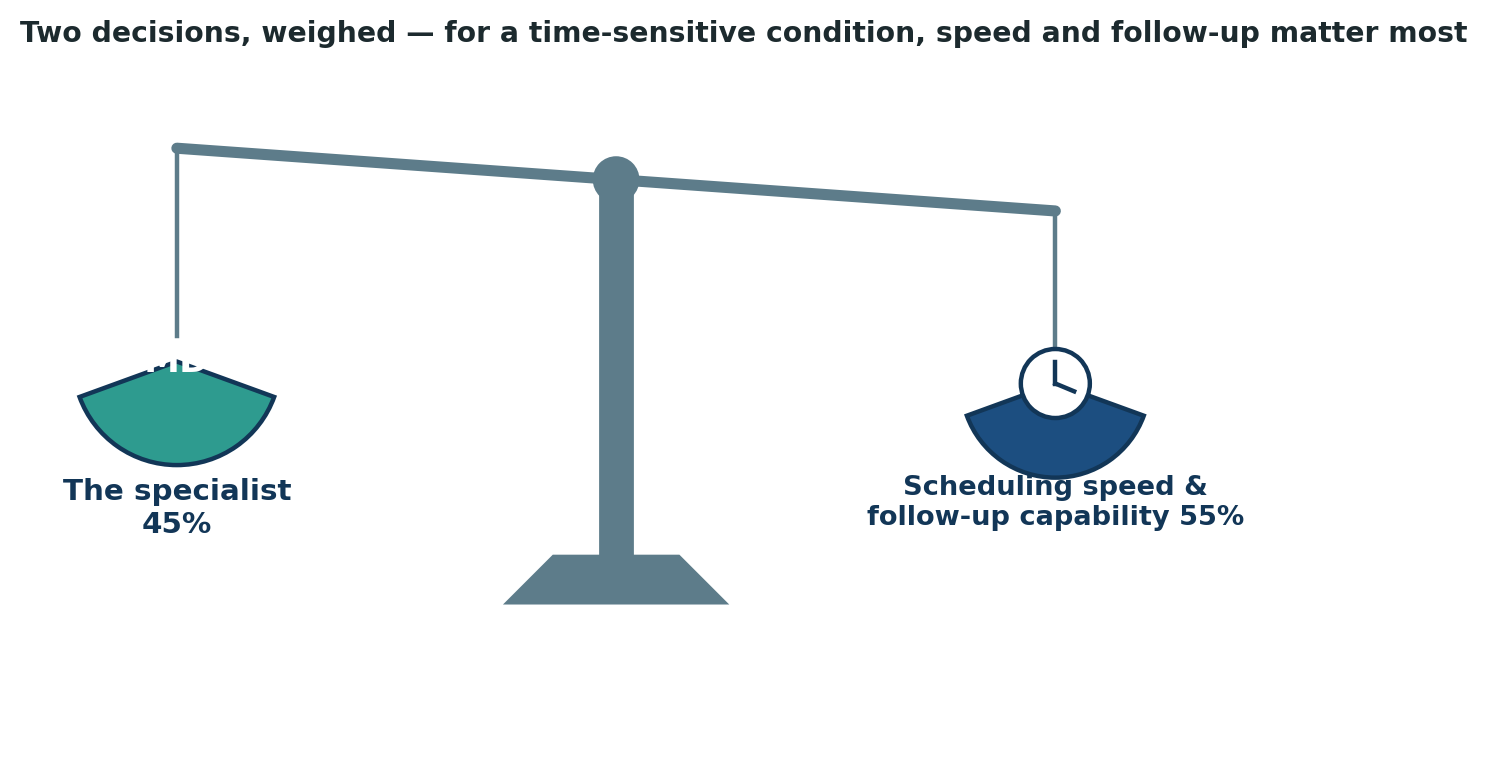 Chart: For a genuinely time-sensitive condition, how quickly a centre can actually see and treat you outweighs even the specialist’s own credentials