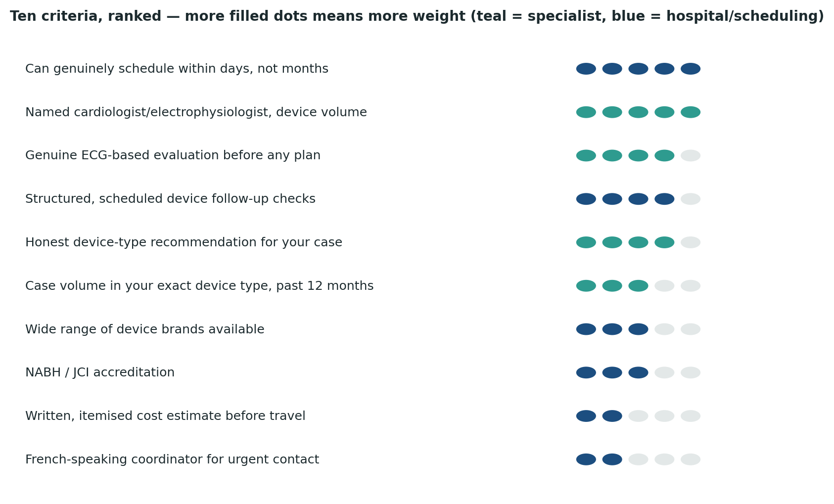 Chart: All ten criteria ranked by relative weight — genuine scheduling speed and named specialist volume top the list
