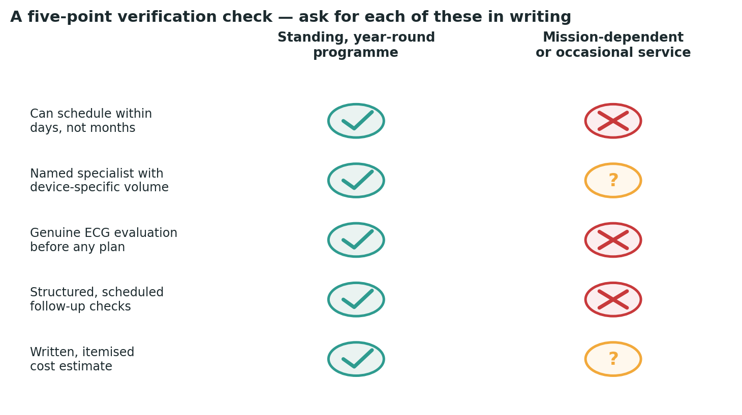 Chart: A simple check to run against any centre you are considering, before booking anything