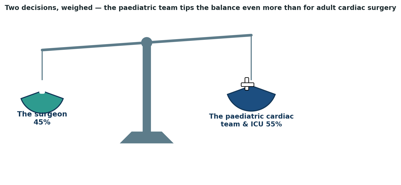 Chart: For a child’s heart surgery, the surrounding paediatric-specific team tips the balance even more than for an adult case