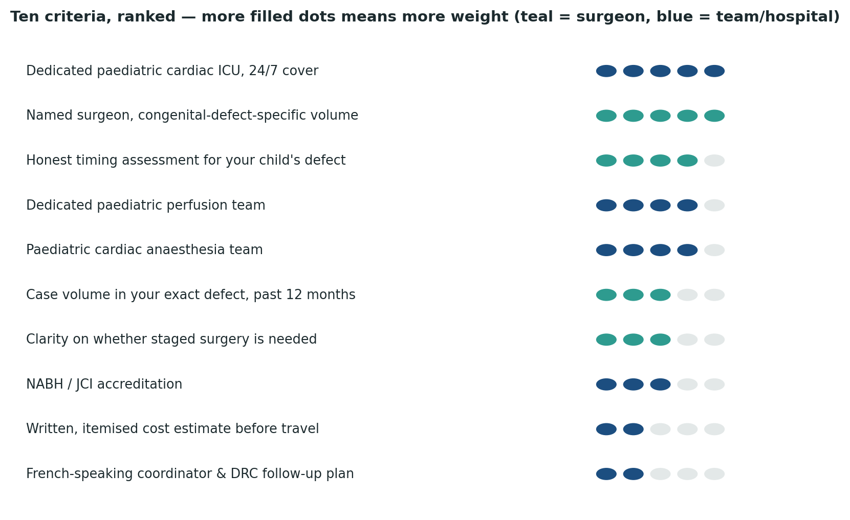 Chart: All ten criteria ranked by relative weight — dedicated paediatric cardiac ICU coverage and named surgeon volume top the list