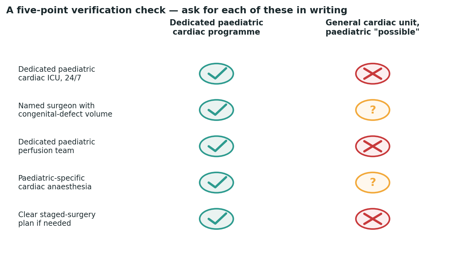 Chart: A simple check to run against any centre you are considering, before booking anything
