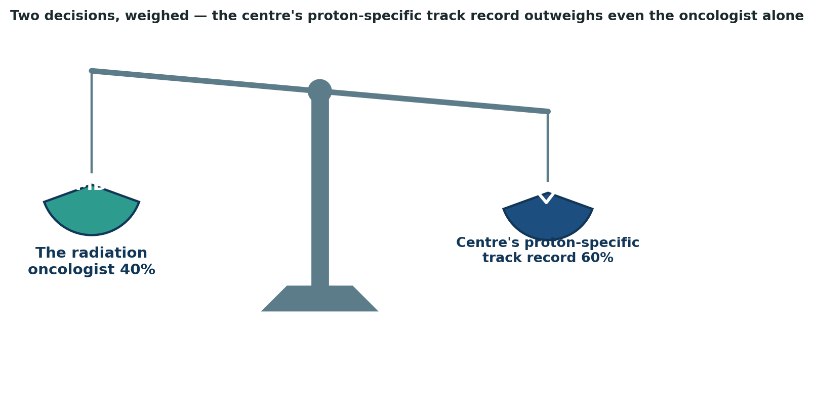 Chart: For proton therapy specifically, the centre’s demonstrated track record outweighs even the individual oncologist’s experience