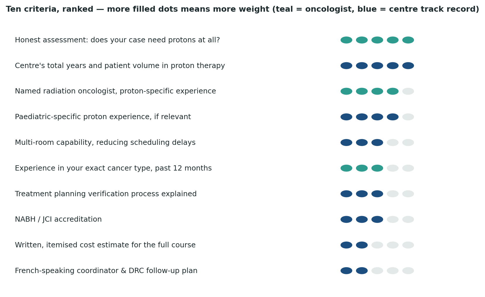Chart: All ten criteria ranked by relative weight — an honest proton-versus-conventional assessment and the centre’s track record top the list