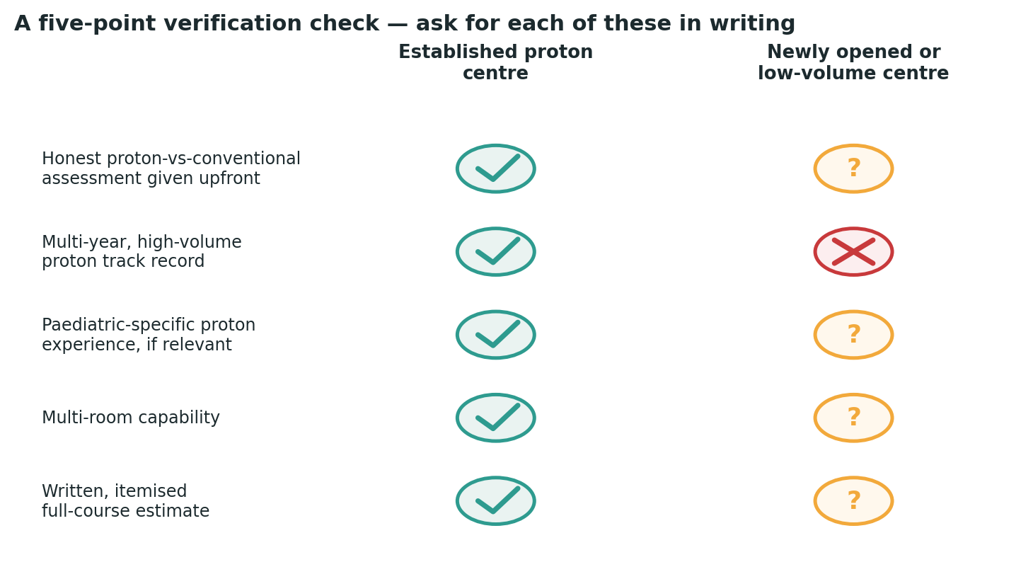Chart: A simple check to run against any centre you are considering, before booking anything