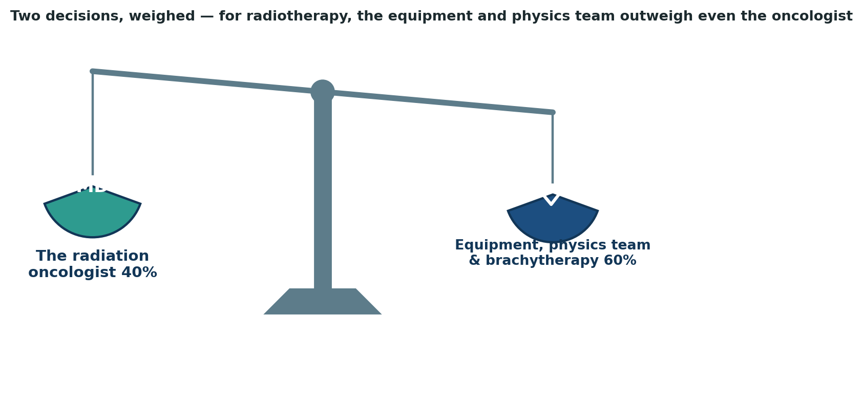 Chart: For radiotherapy specifically, the equipment and physics team behind the treatment outweigh even the oncologist’s own experience