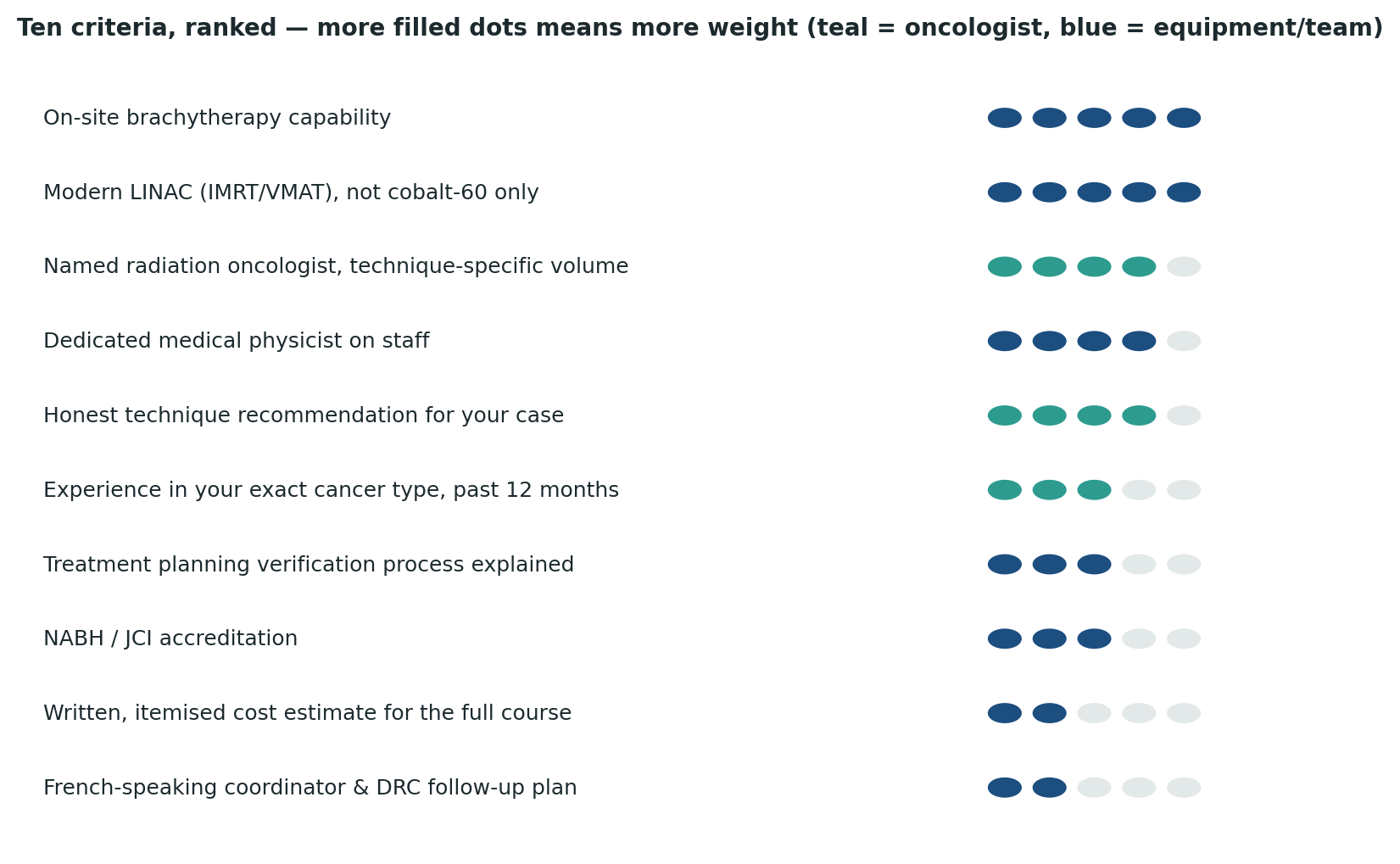Chart: All ten criteria ranked by relative weight — on-site brachytherapy and a modern LINAC top the list