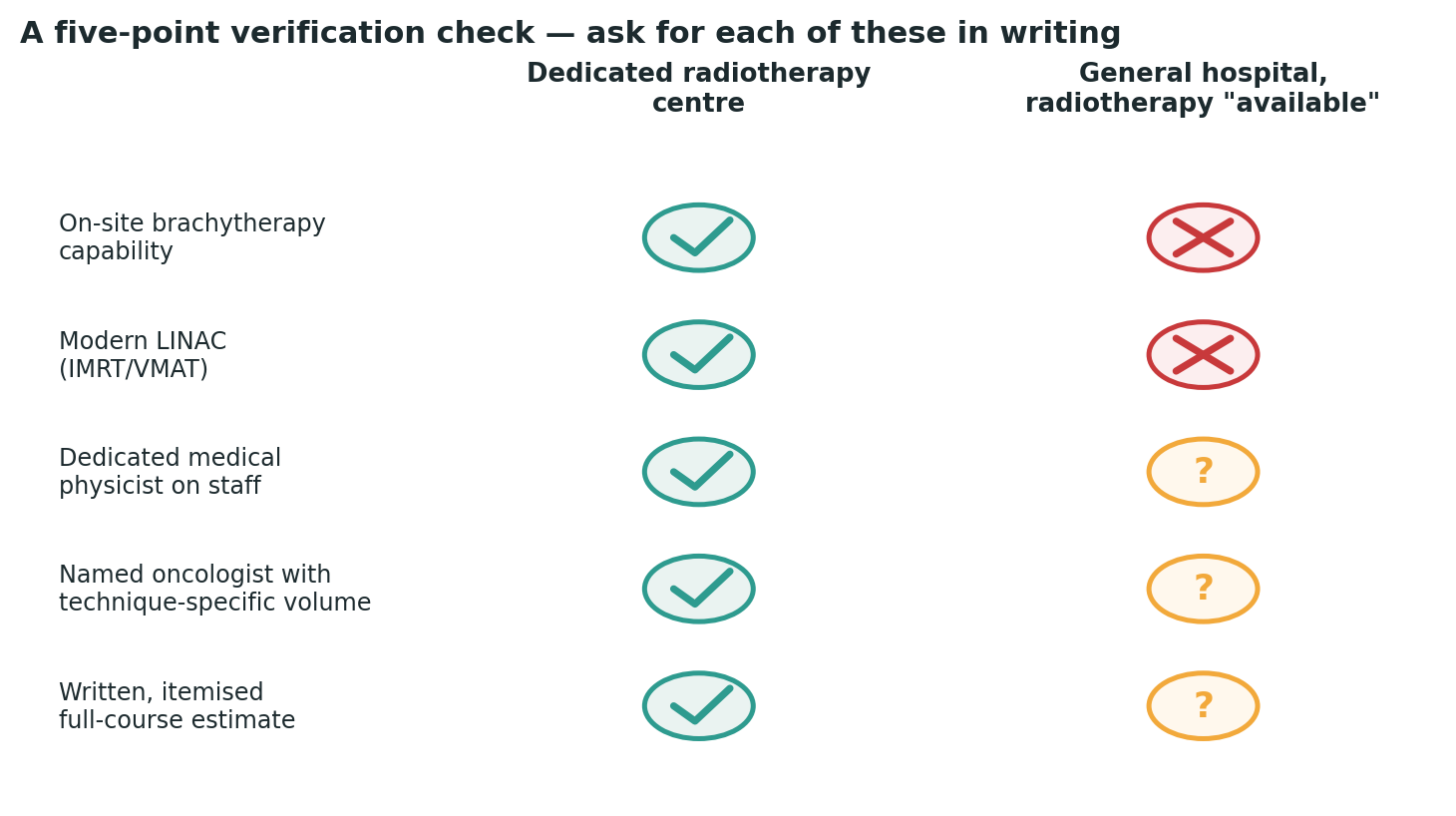 Chart: A simple check to run against any centre you are considering, before booking anything