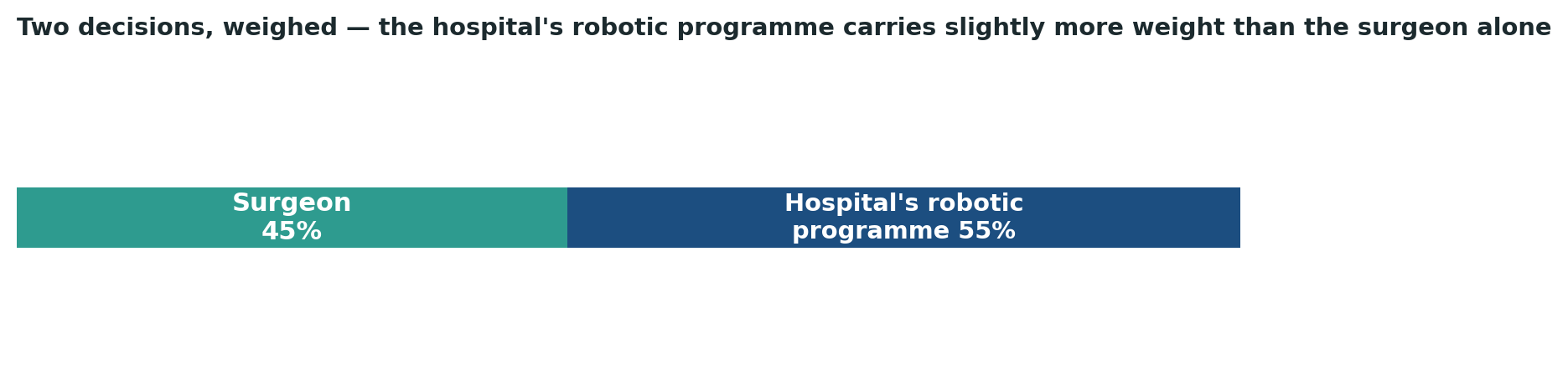 Chart: For robotic cancer surgery, the hospital’s overall programme volume carries slightly more weight than the individual surgeon