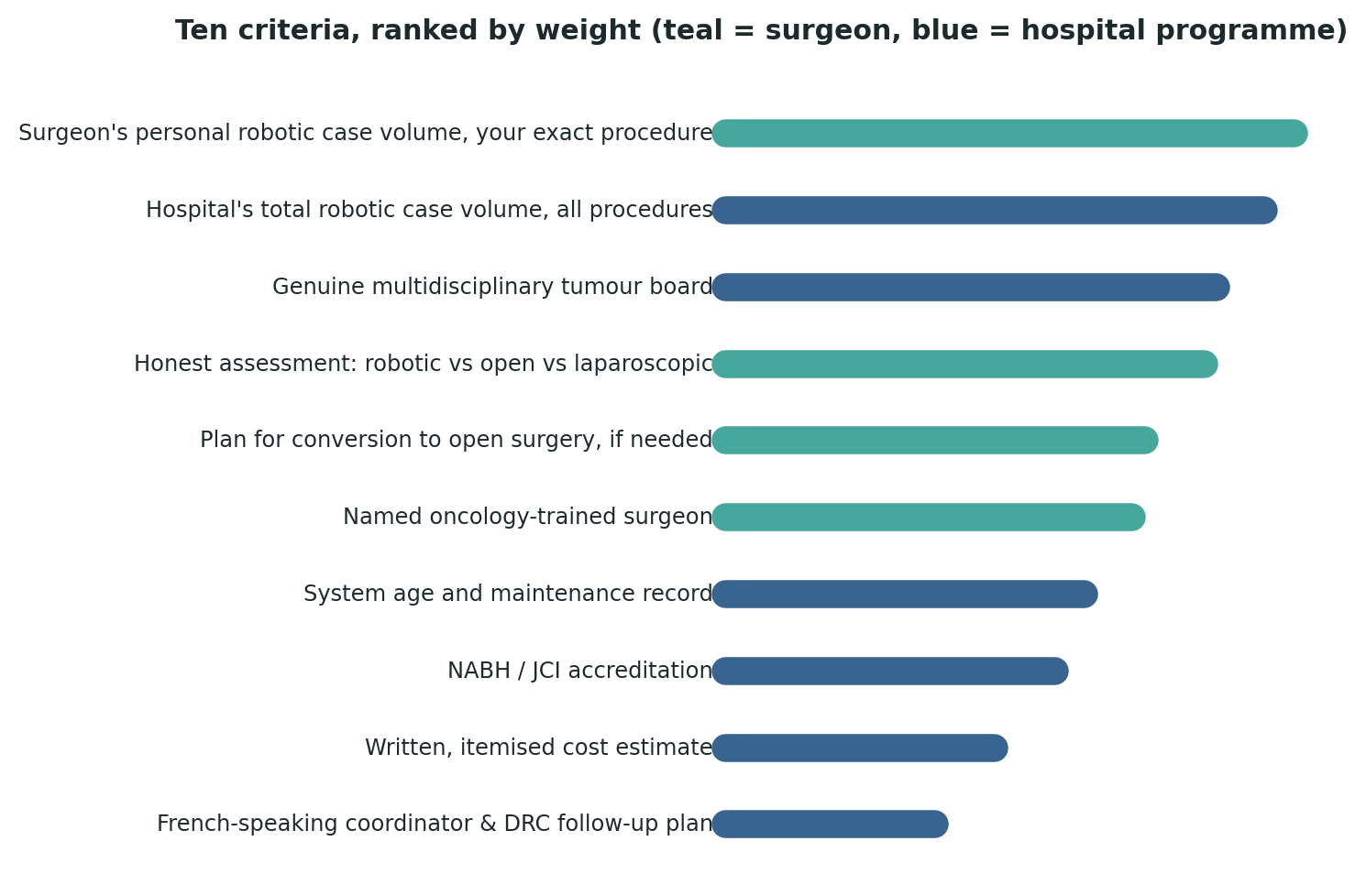 Chart: All ten criteria ranked by relative weight — the surgeon’s personal case volume and the hospital’s total volume top the list