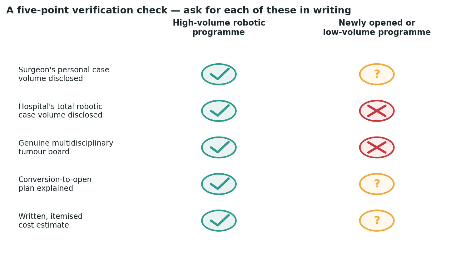 Chart: A simple check to run against any centre you are considering, before booking anything