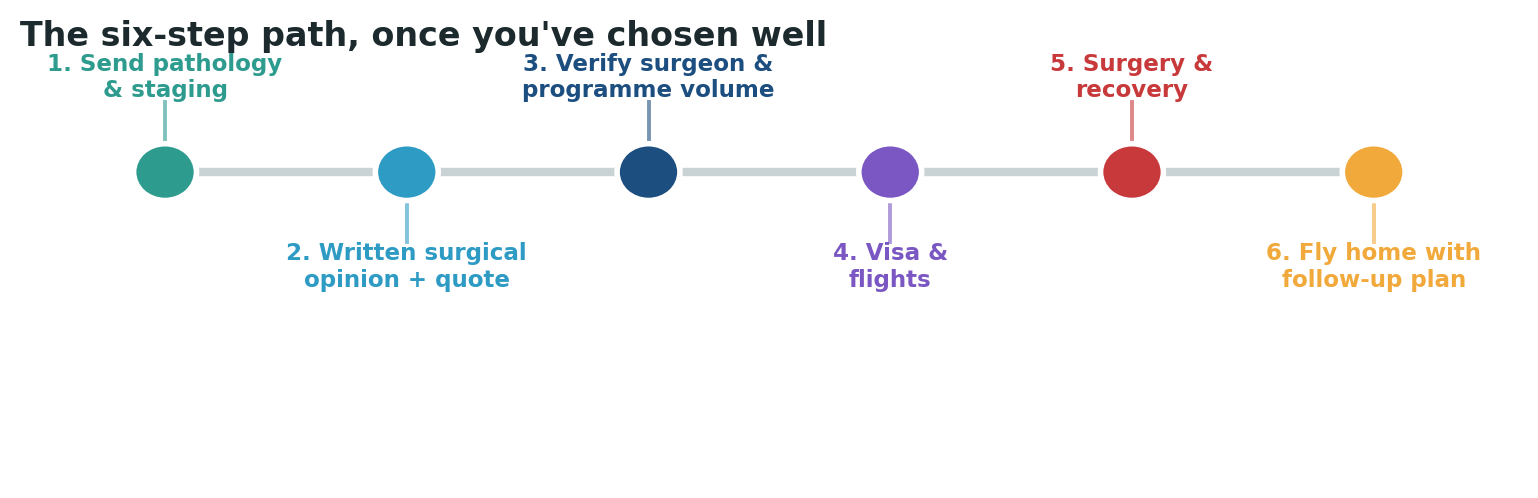 Chart: The practical sequence once you have chosen and verified your surgeon and the hospital’s robotic programme