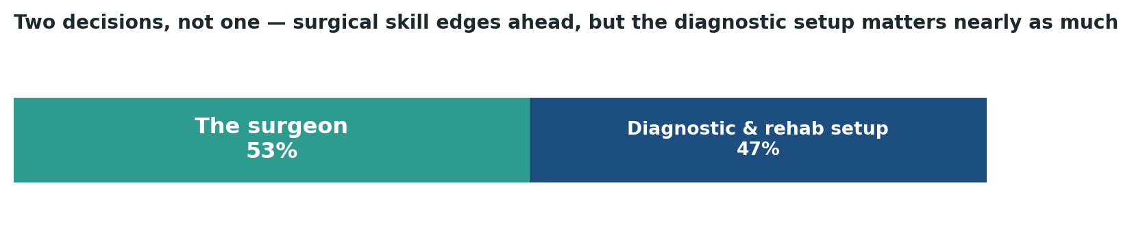 Chart: Surgical skill matters most, but the diagnostic and rehabilitation infrastructure around it is close behind in importance