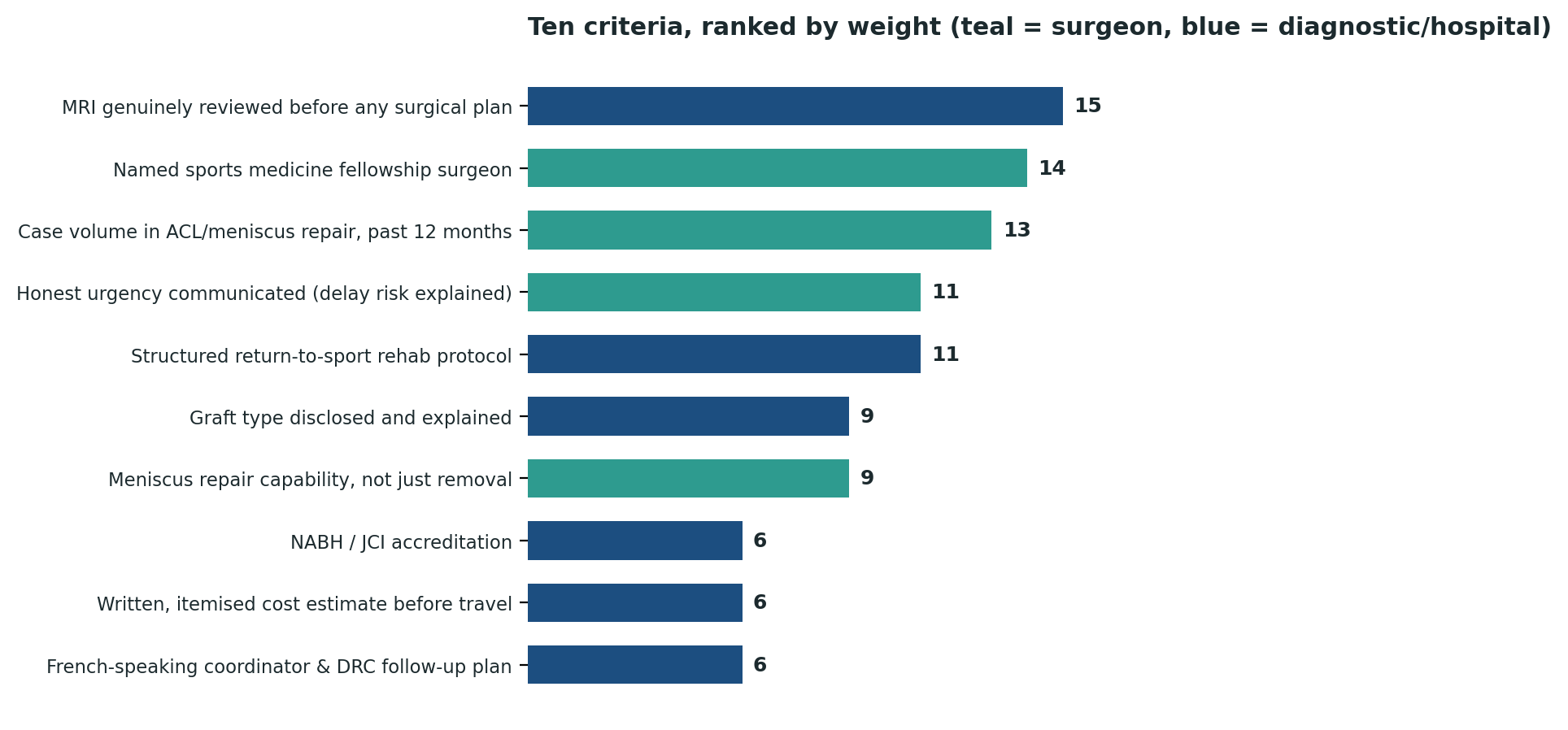 Chart: All ten criteria ranked by relative weight — genuine MRI review before any plan tops the list