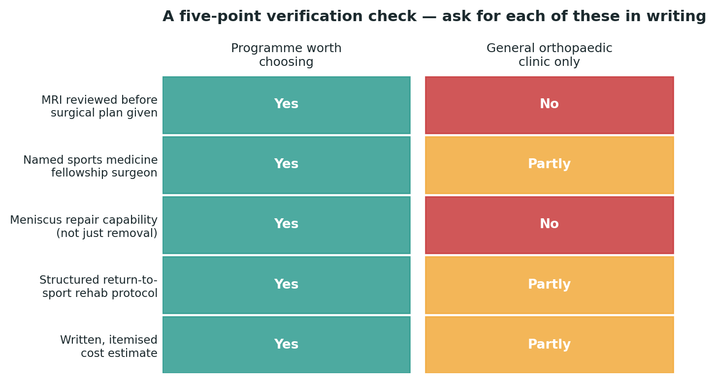 Chart: A simple check to run against any centre you are considering, before booking anything