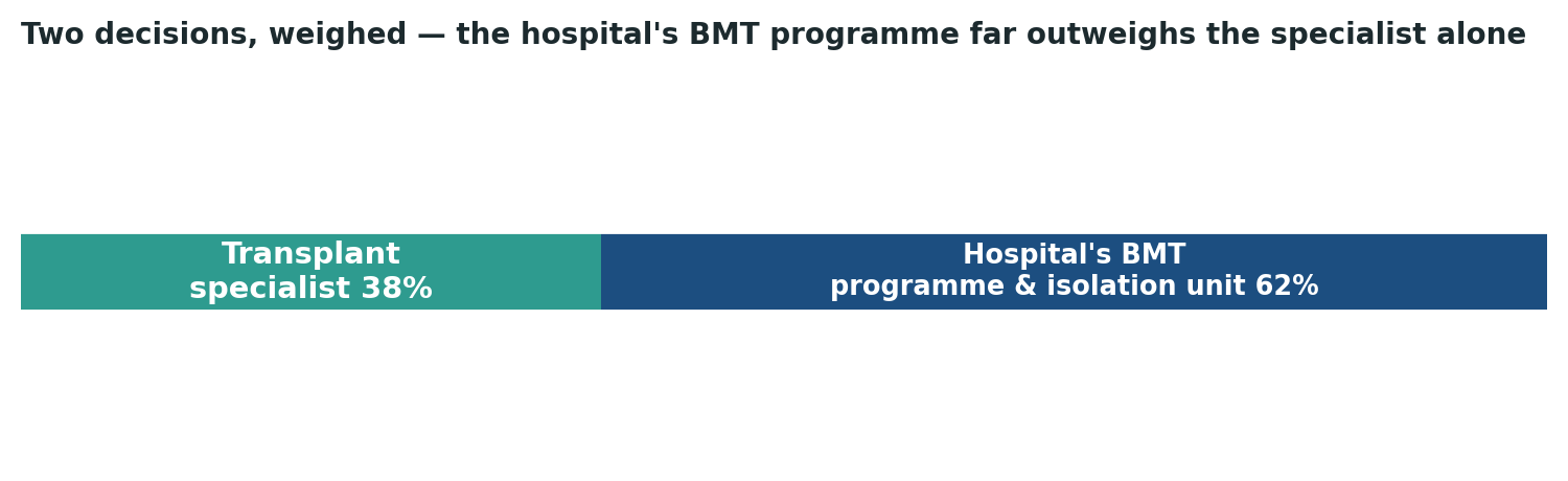 Chart: For bone marrow transplant specifically, the hospital’s isolation infrastructure and programme depth outweigh even the specialist’s own experience