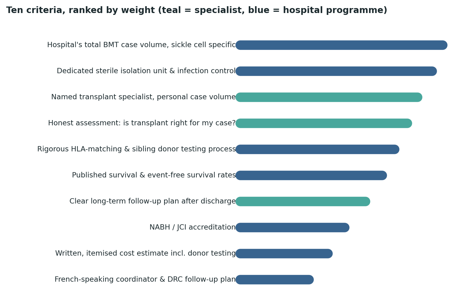 Chart: All ten criteria ranked by relative weight — the hospital’s total sickle-cell-specific case volume and isolation unit top the list