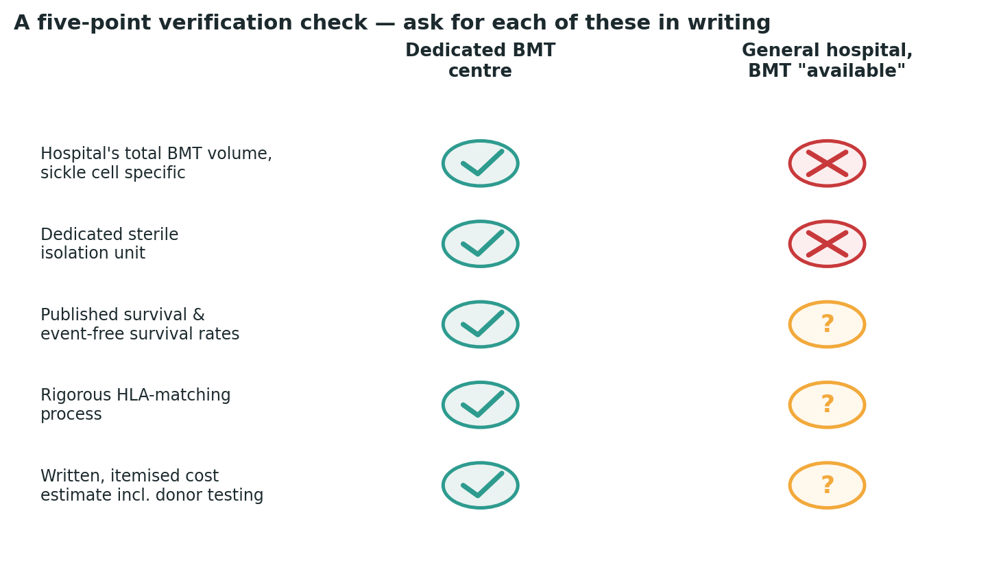 Chart: A simple check to run against any centre you are considering, before booking anything