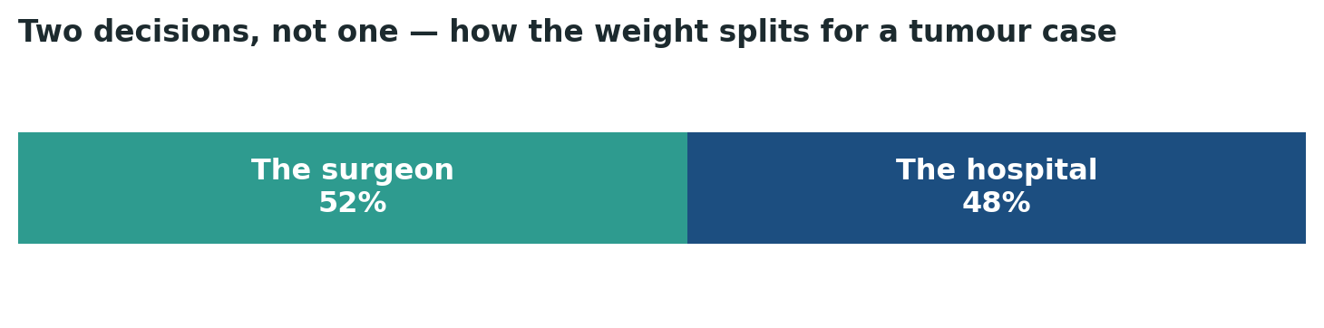 Chart: How the decision should be weighted for a brain tumour case specifically — slightly closer to even than for other neurosurgery, given how much the diagnostic team matters