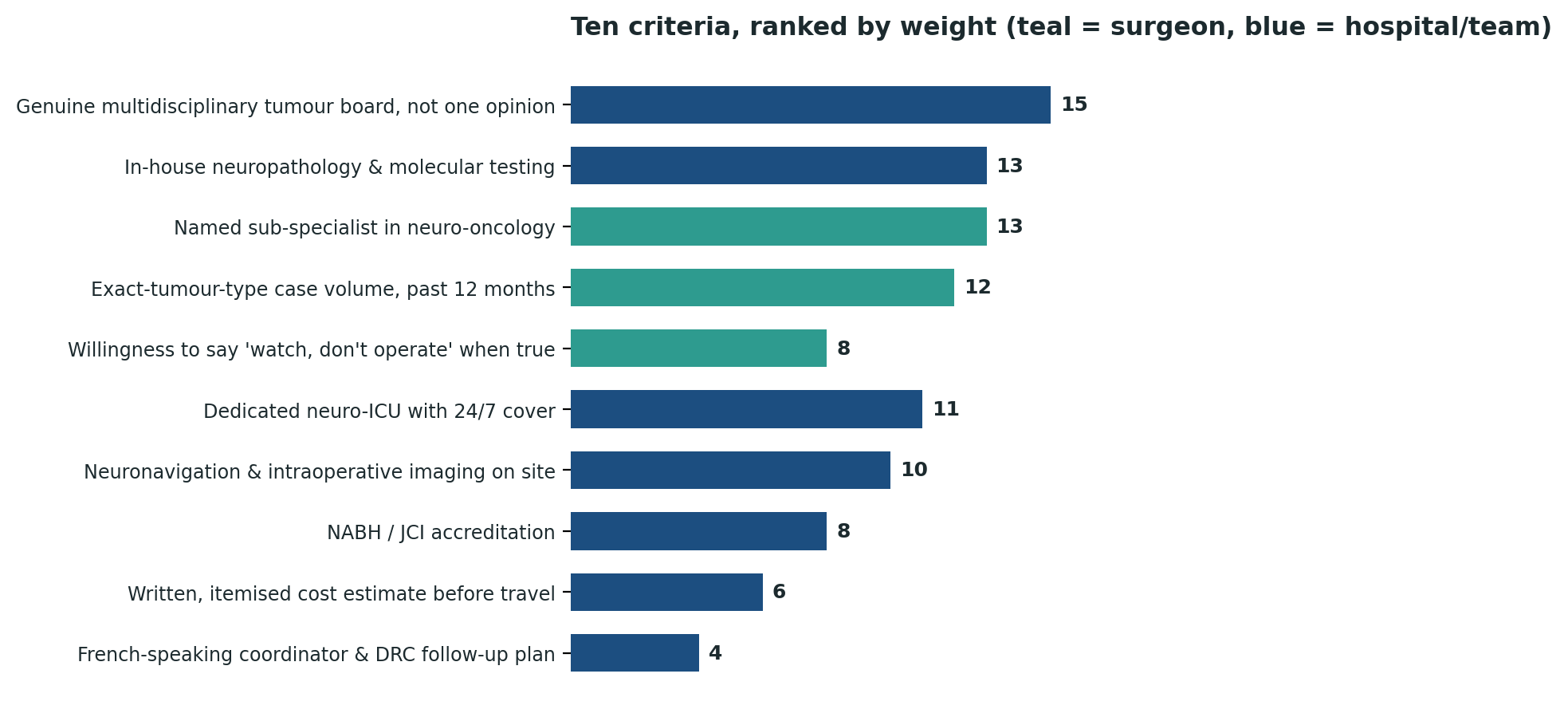 Chart: All ten criteria ranked by relative weight — note how heavily the tumour board and pathology capability weigh for this specific condition