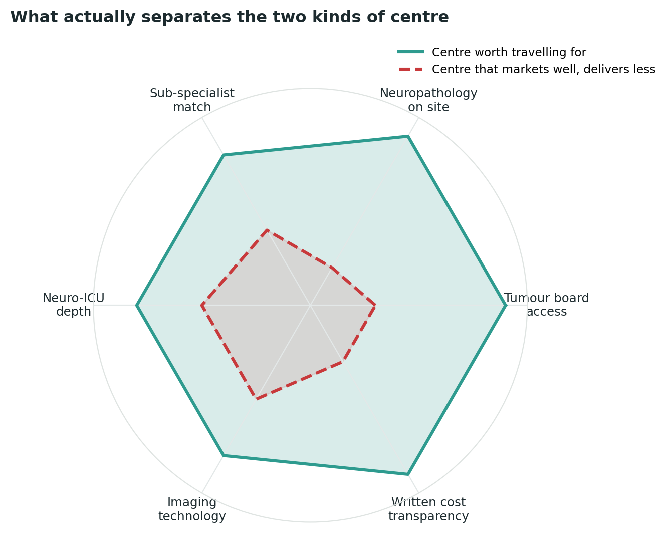 Chart: What genuinely separates a centre worth travelling for from one that simply markets well