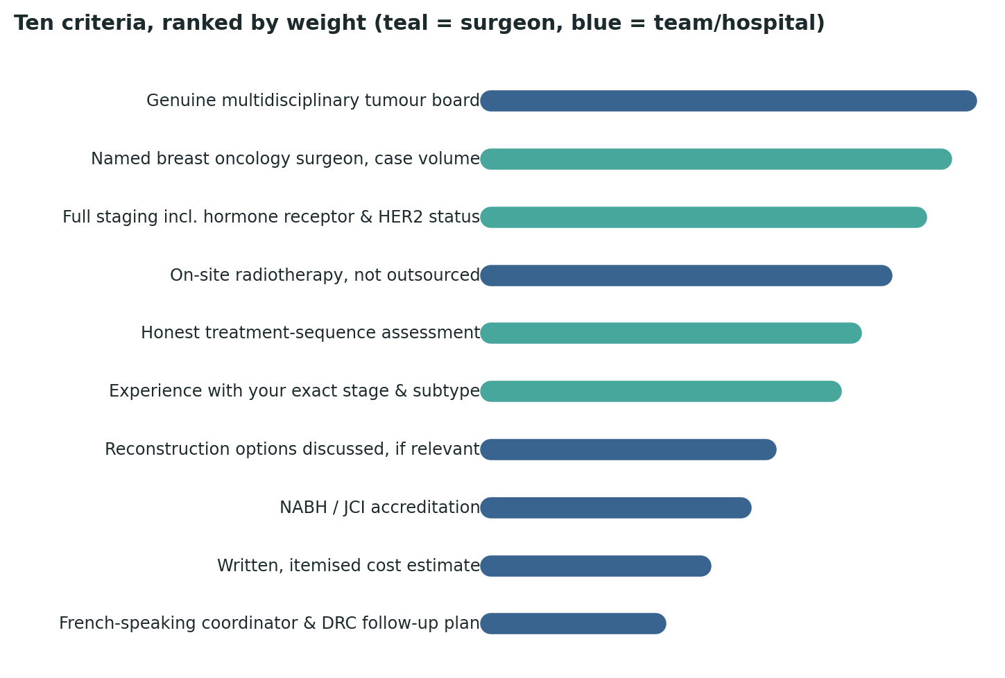 Chart: All ten criteria ranked by relative weight — a genuine multidisciplinary tumour board tops the list