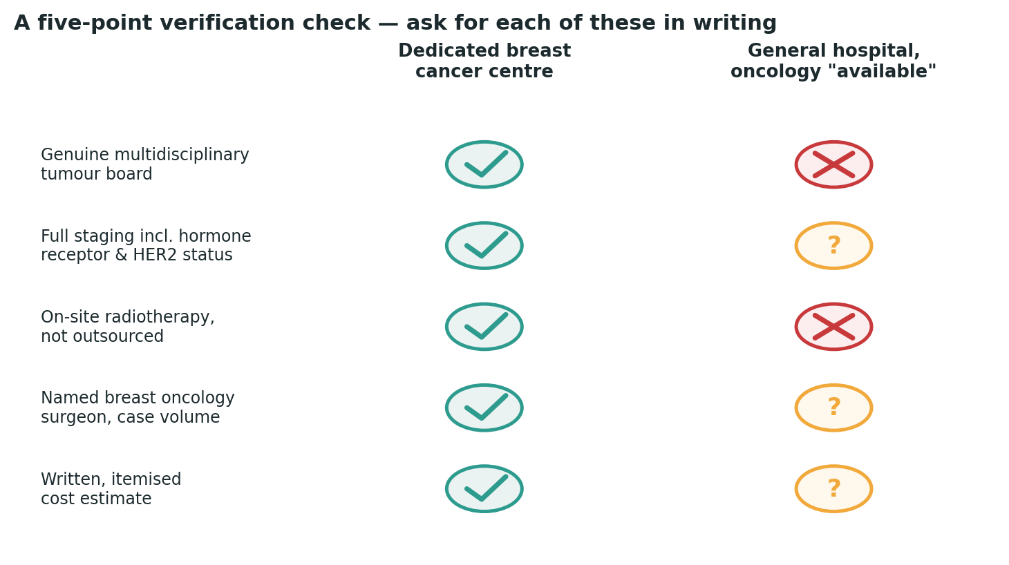 Chart: A simple check to run against any centre you are considering, before booking anything
