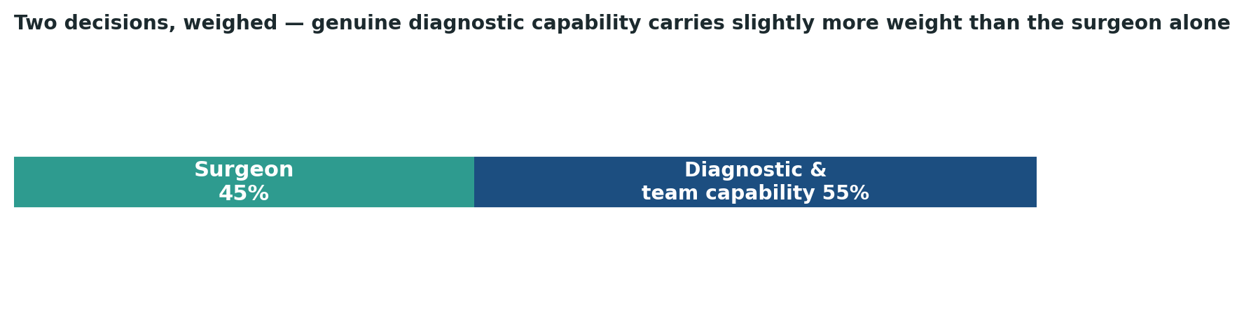 Chart: For colorectal cancer specifically, genuine diagnostic and team capability carries slightly more weight than the surgeon’s own skill alone