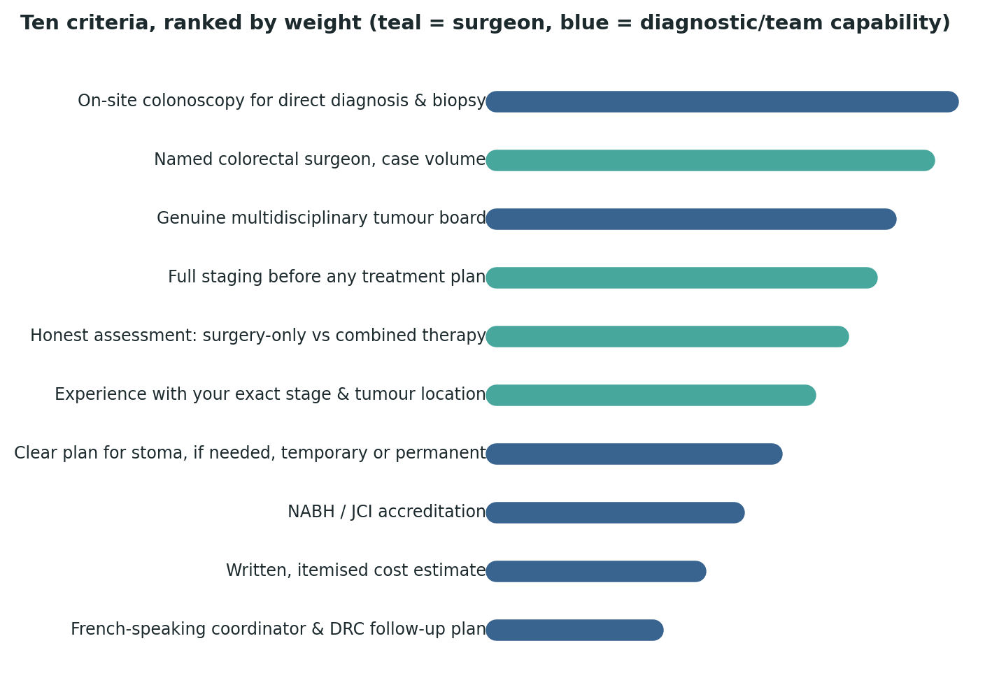 Chart: All ten criteria ranked by relative weight — on-site colonoscopy for direct diagnosis tops the list