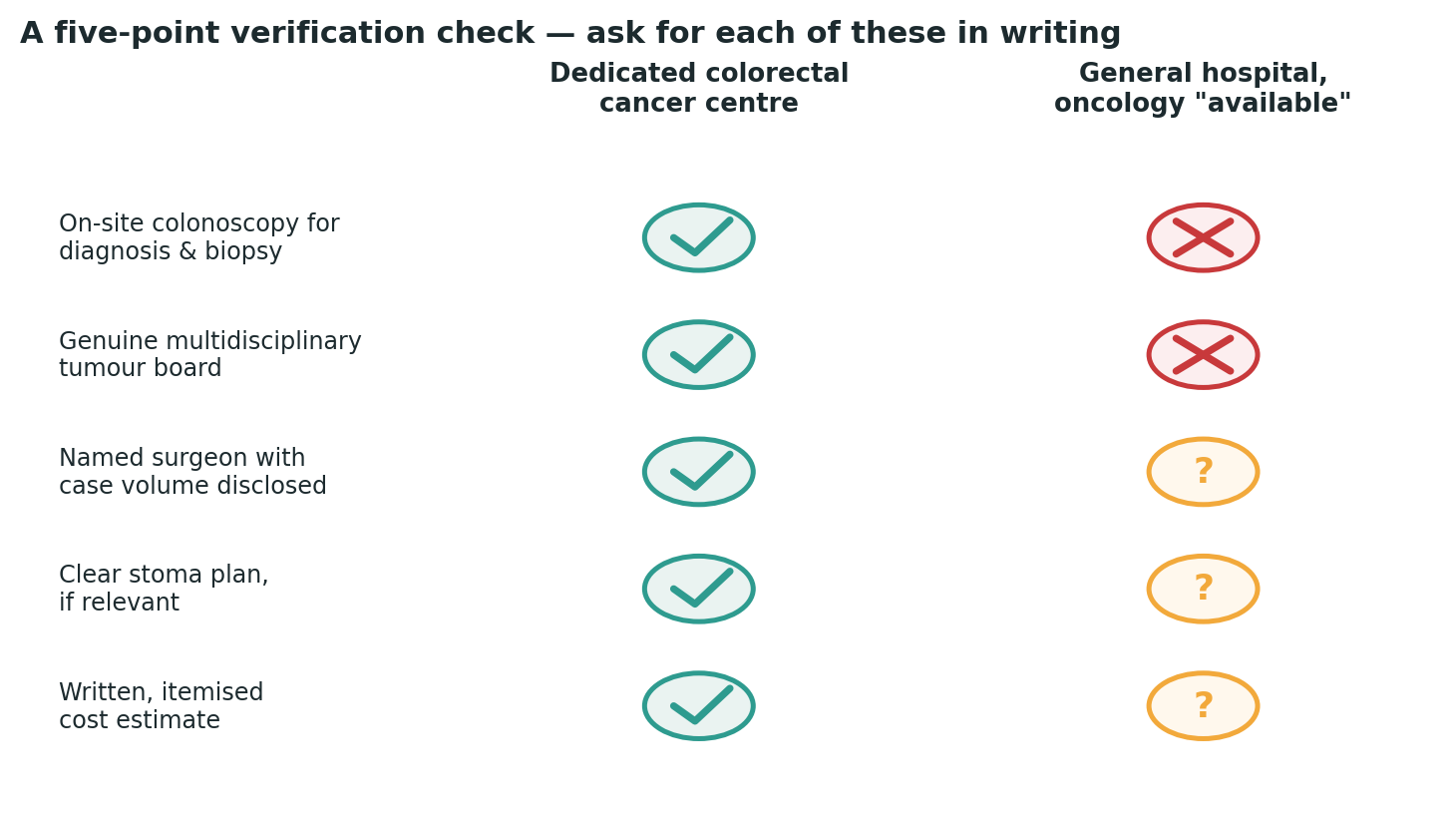 Chart: A simple check to run against any centre you are considering, before booking anything