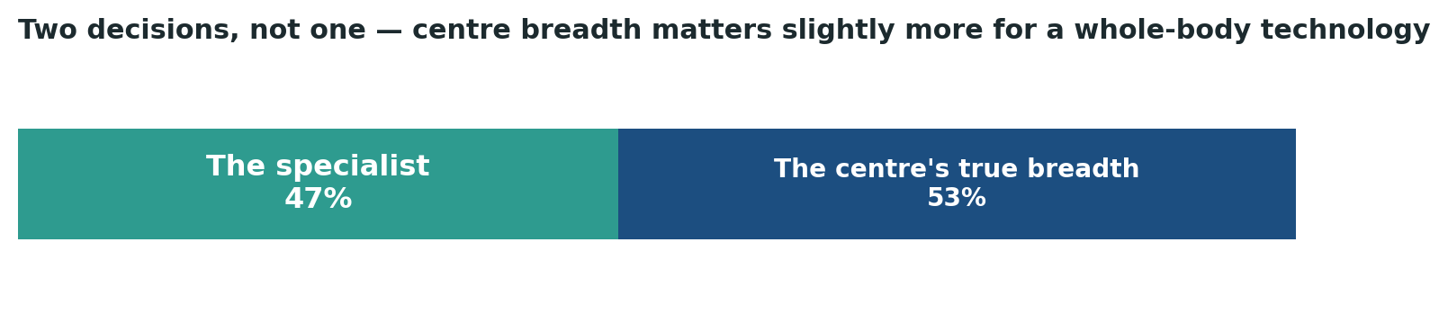 Chart: For a whole-body technology like CyberKnife, the centre’s genuine breadth across organ types weighs slightly more than the individual specialist