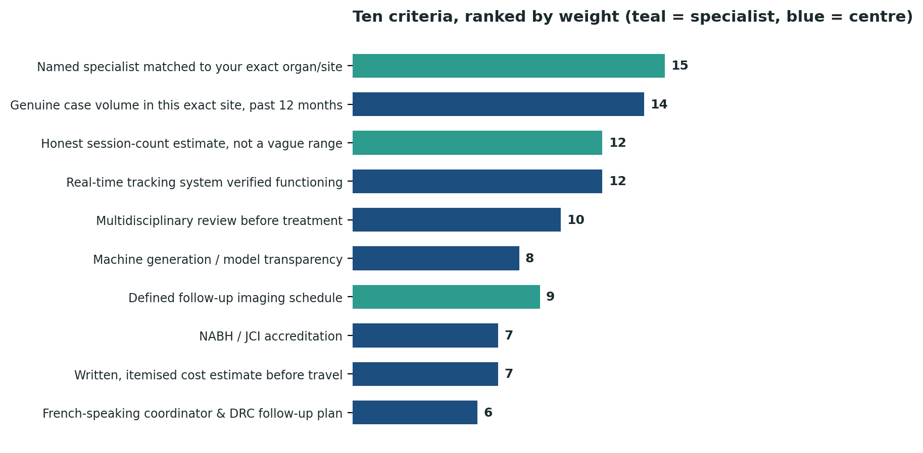 Chart: All ten criteria ranked by relative weight — matching the specialist to your exact organ site tops the list