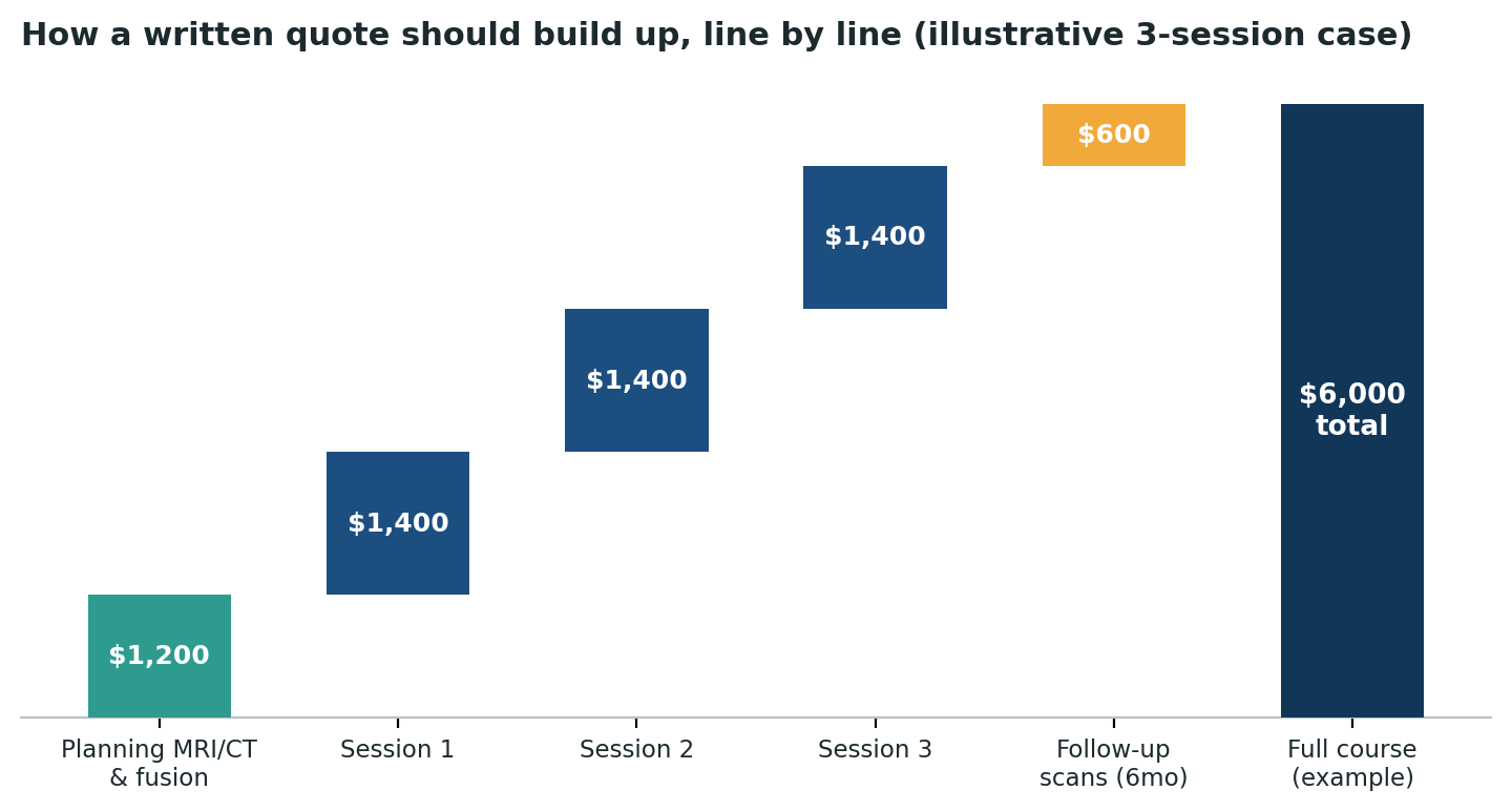 Chart: What a properly itemised quote should look like — each cost visible on its own line, not folded into a single figure