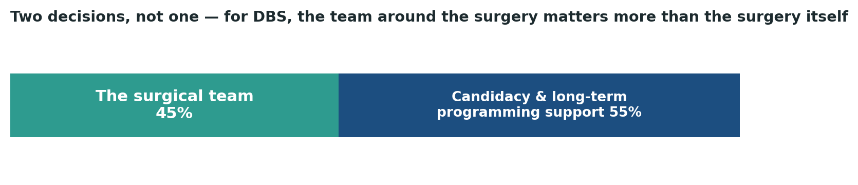 Chart: For DBS, what happens before and after the operation weighs more heavily than the surgery itself