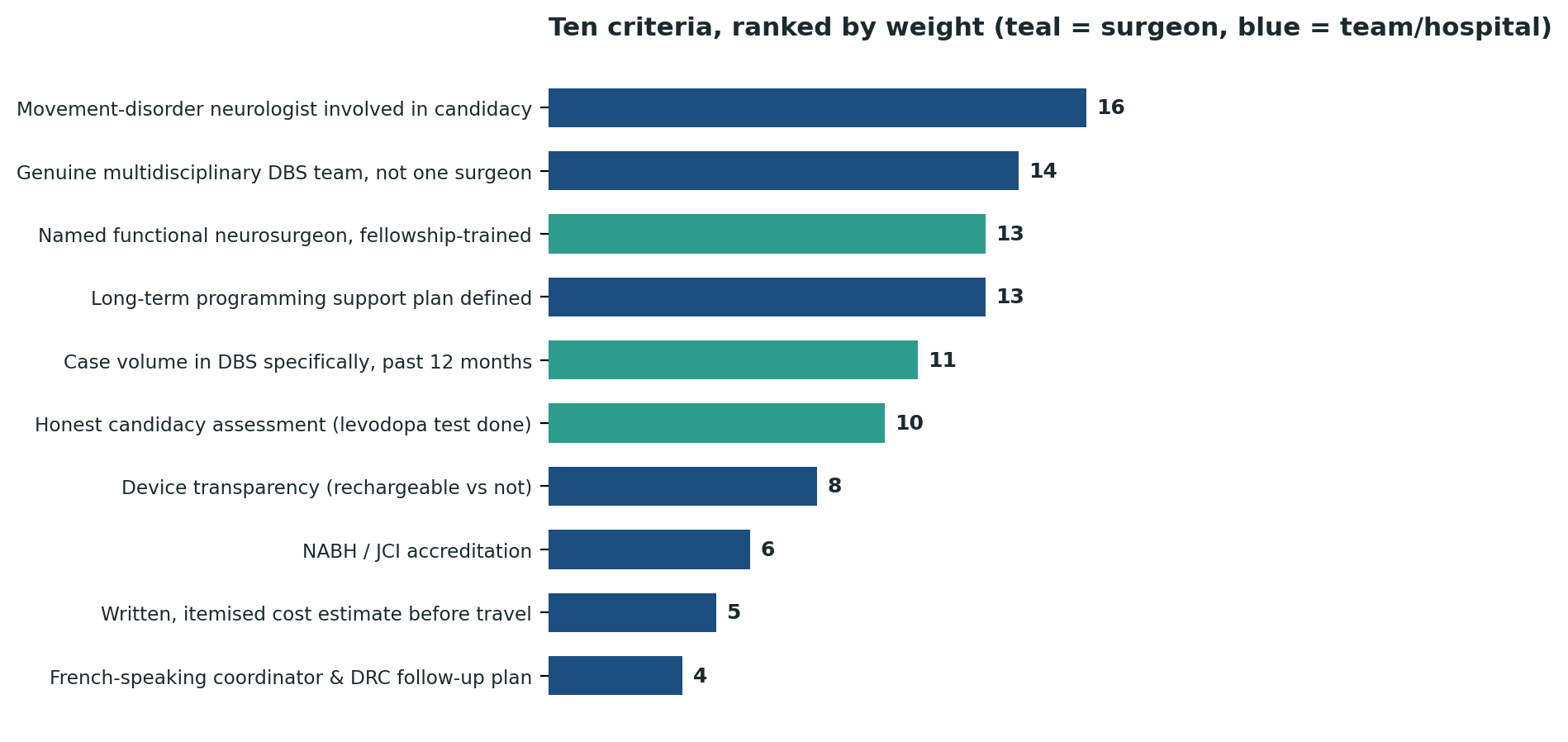 Chart: All ten criteria ranked by relative weight — candidacy assessment and a genuine multidisciplinary team outweigh the surgery itself