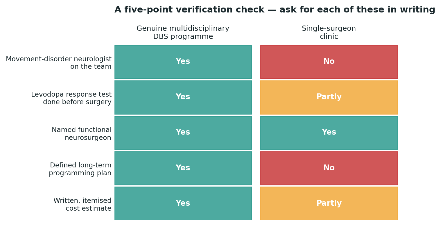 Chart: A simple check to run against any centre you are considering, before booking anything