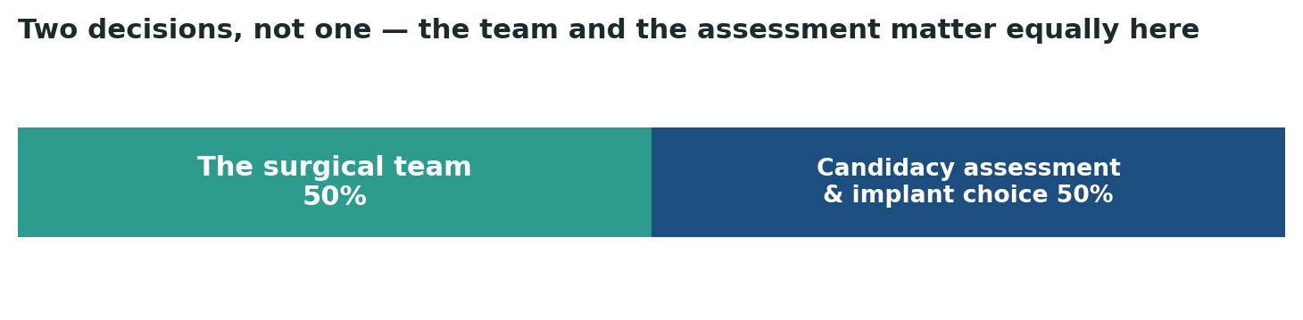 Chart: For disc replacement, the surgical team and the candidacy assessment matter in equal measure