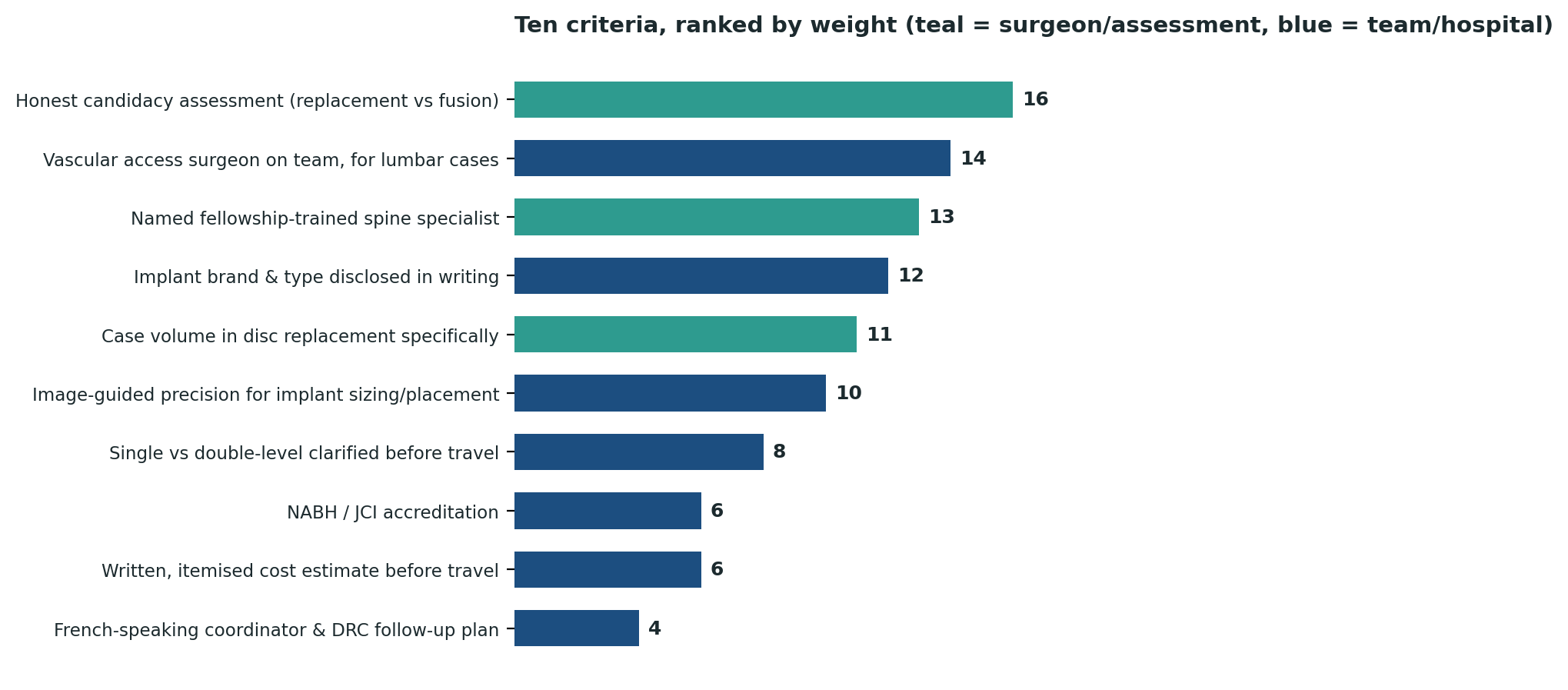 Chart: All ten criteria ranked by relative weight — an honest candidacy assessment tops the list