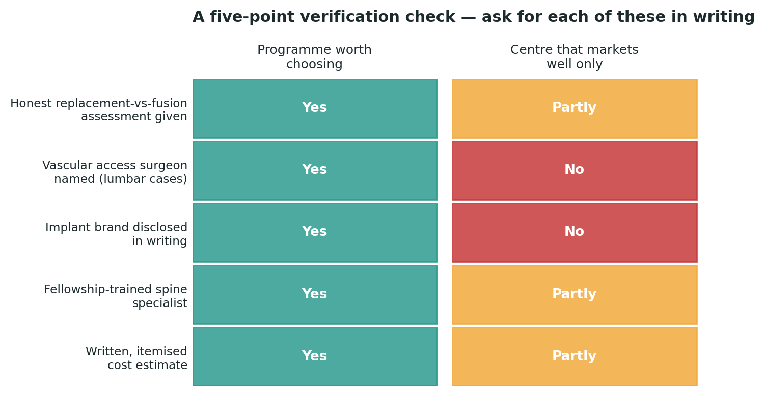 Chart: A simple check to run against any centre you are considering, before booking anything