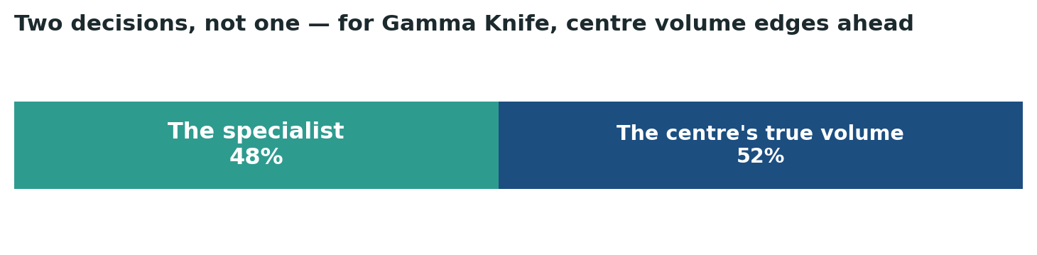 Chart: For Gamma Knife specifically, genuine centre volume weighs slightly more than the individual specialist